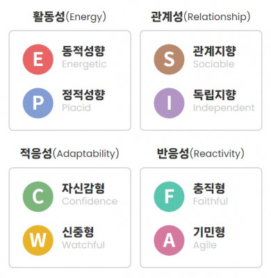 강아지 MBTI, 강아지심리테스트 해볼 수 있는 CAMI 사이트